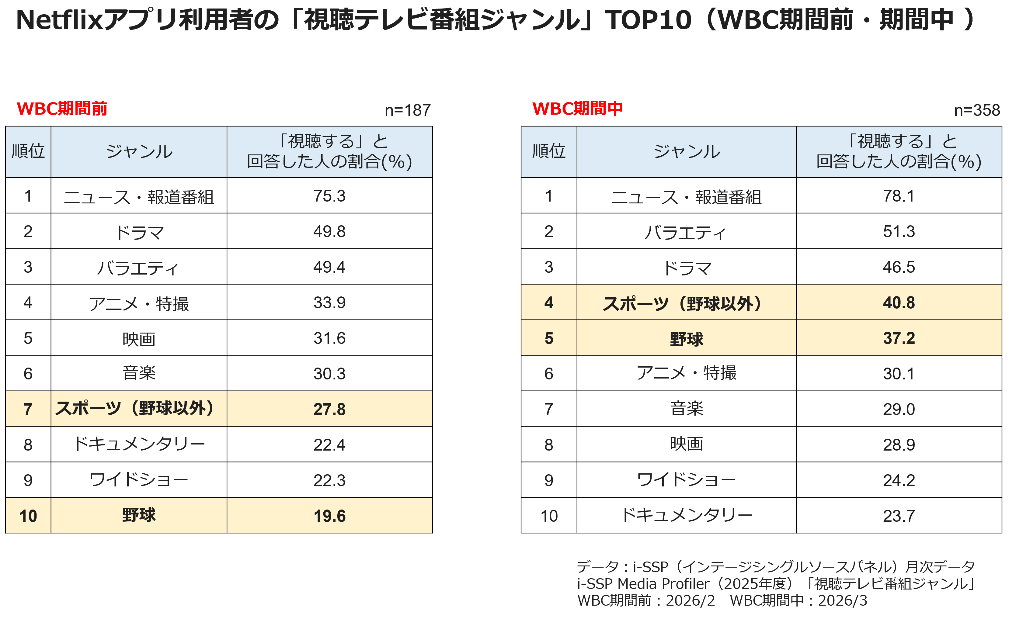 Netflixアプリ利用者の「視聴テレビ番組ジャンル」TOP10（WBC期間前・期間中）