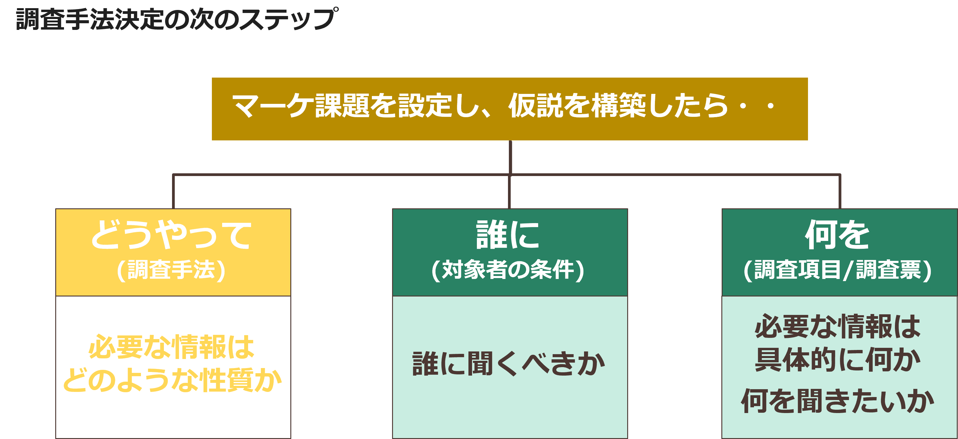 調査手法決定の次のステップ