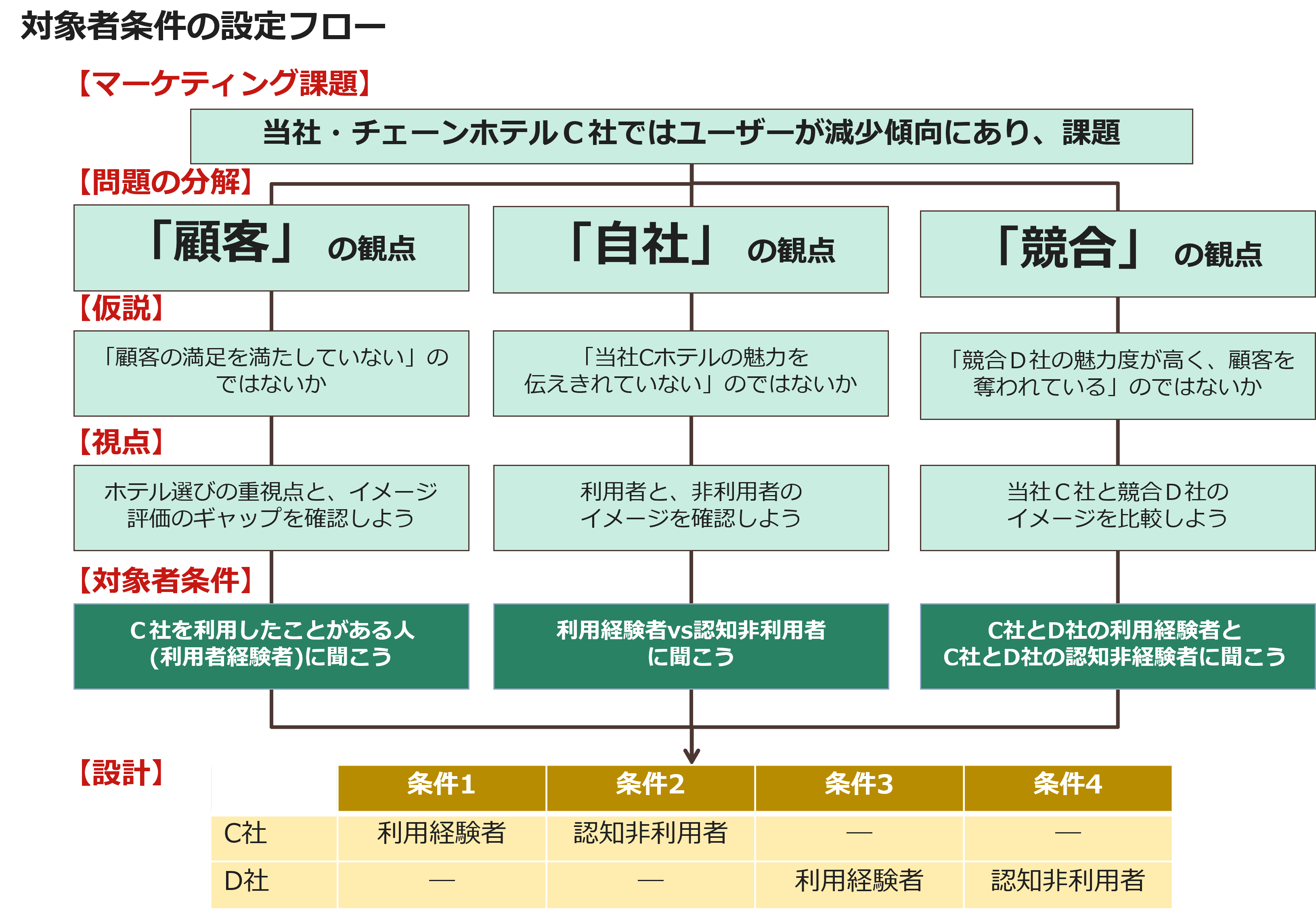 対象者条件の設定フロー