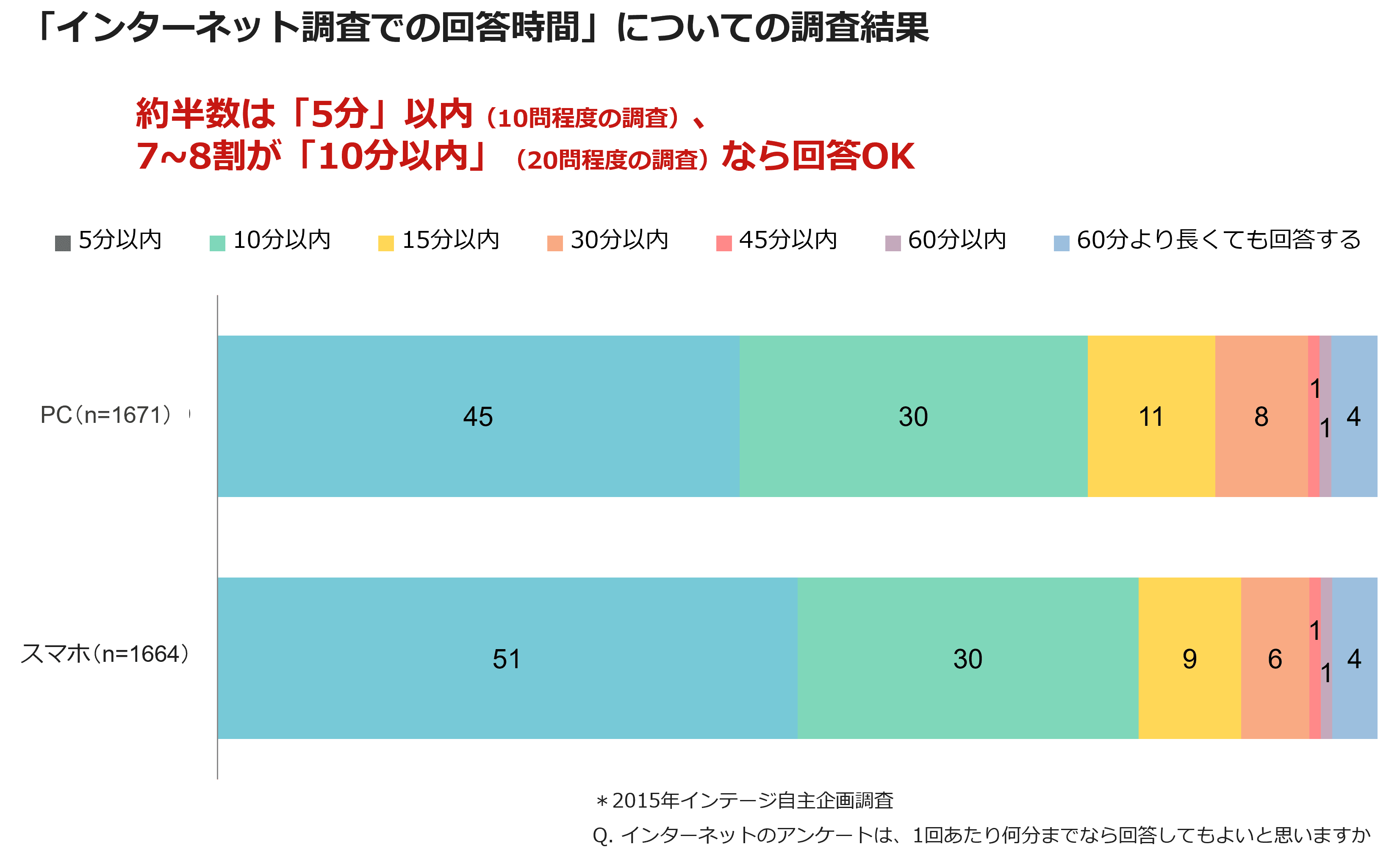 「インターネット調査での回答時間」についての調査結果