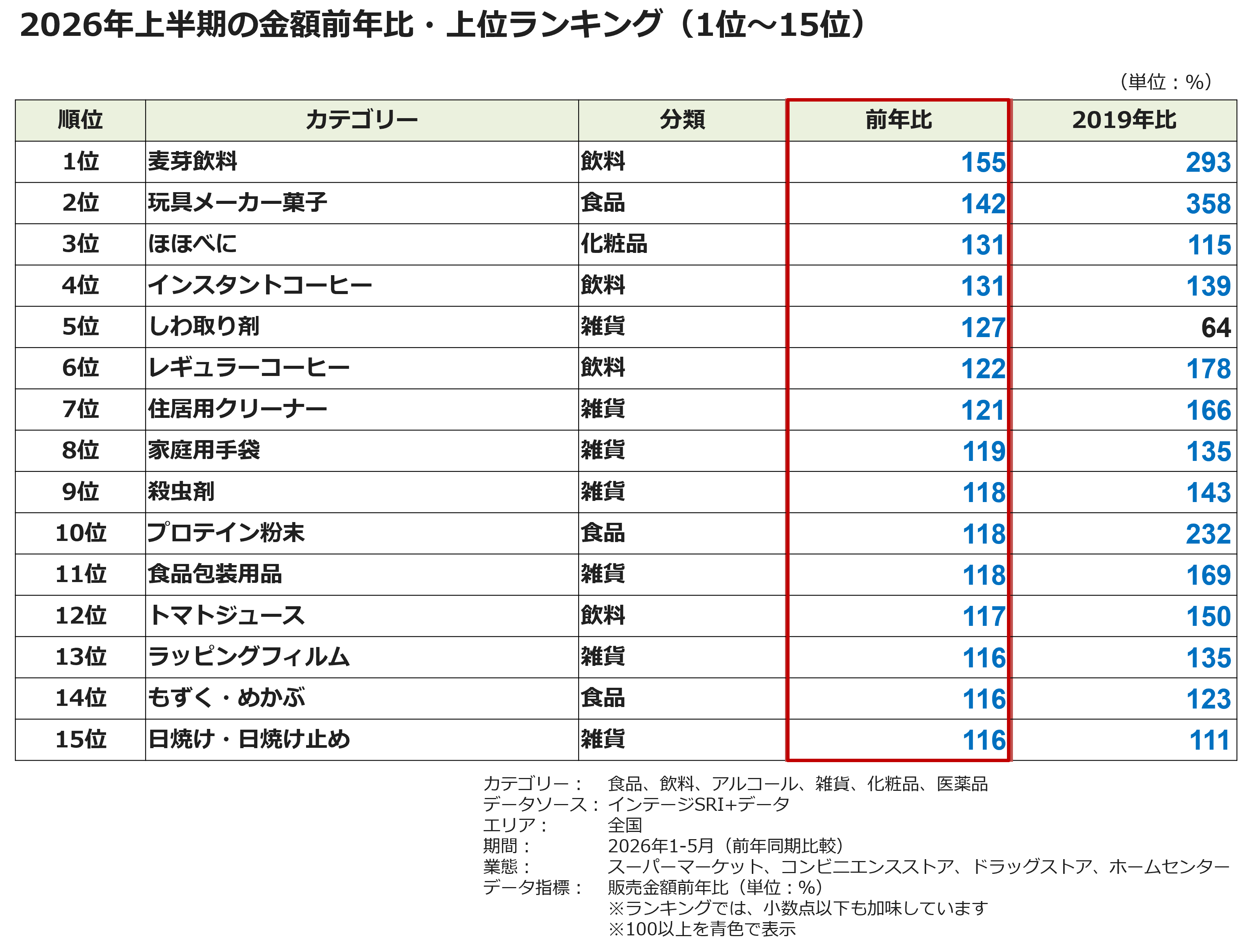 2026年上半期の金額前年比・上位ランキング(1位~15位)