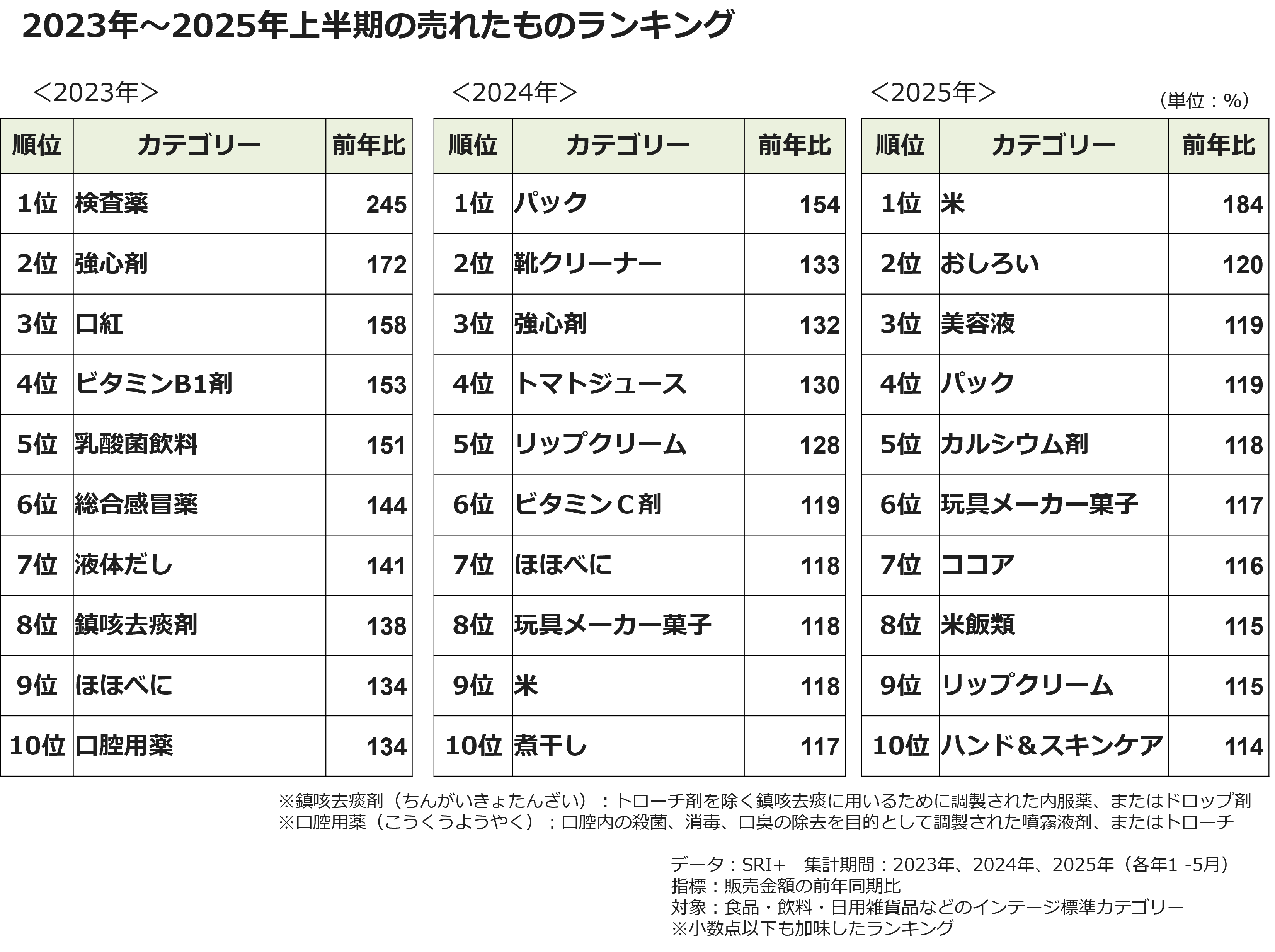 2023年~2025年上半期の売れたものランキング