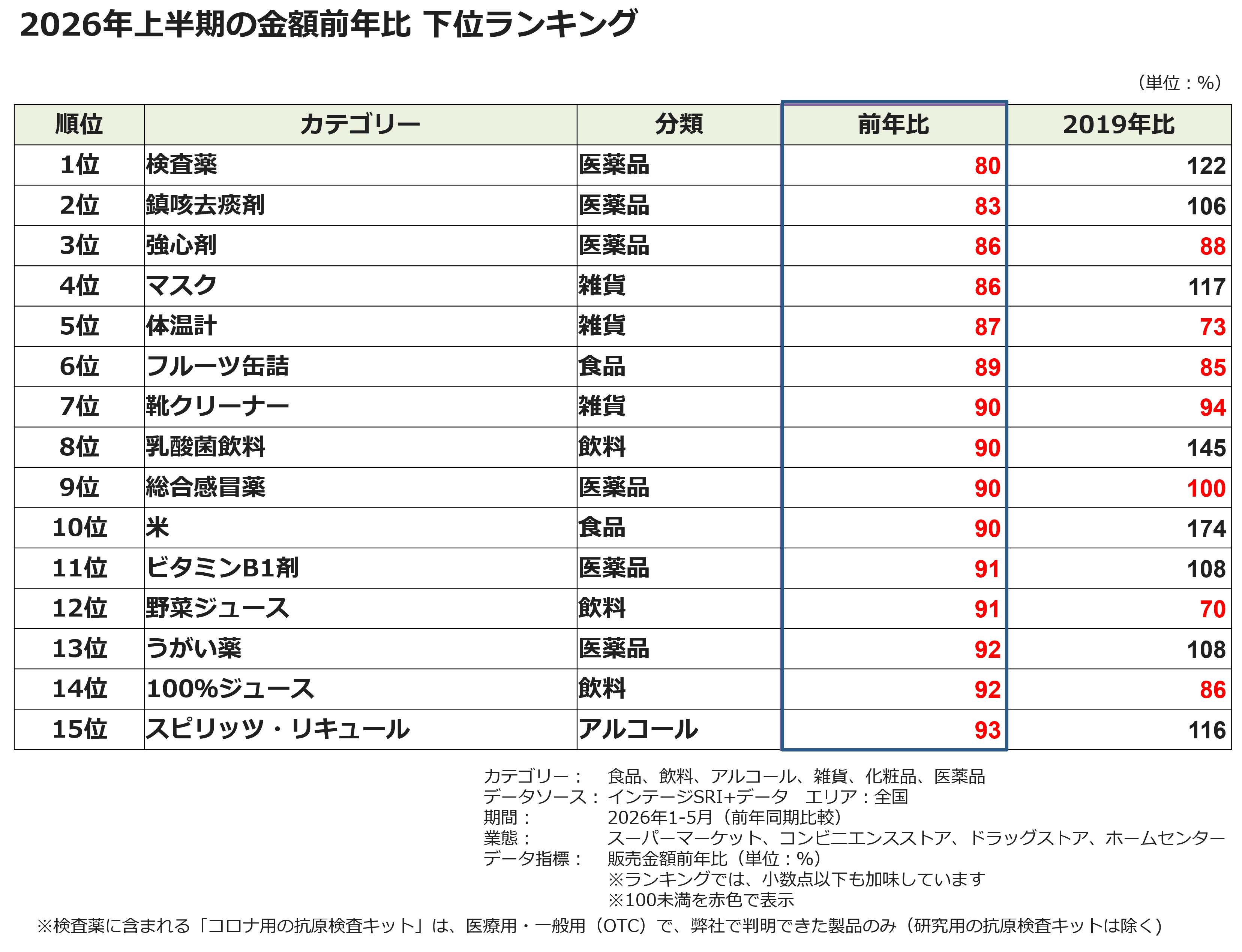 2026年上半期の金額前年比 下位ランキング