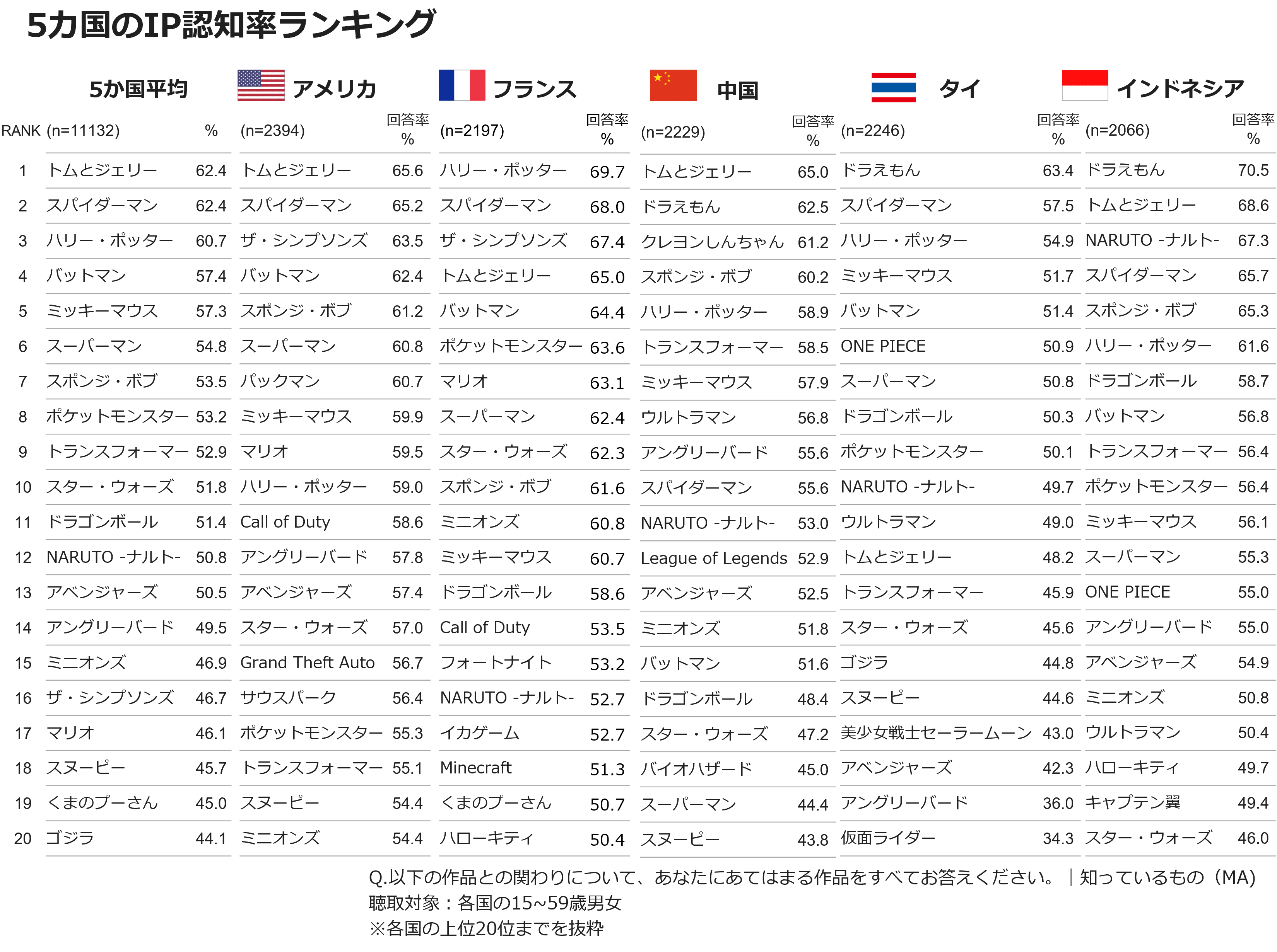 IP認知率ランキング