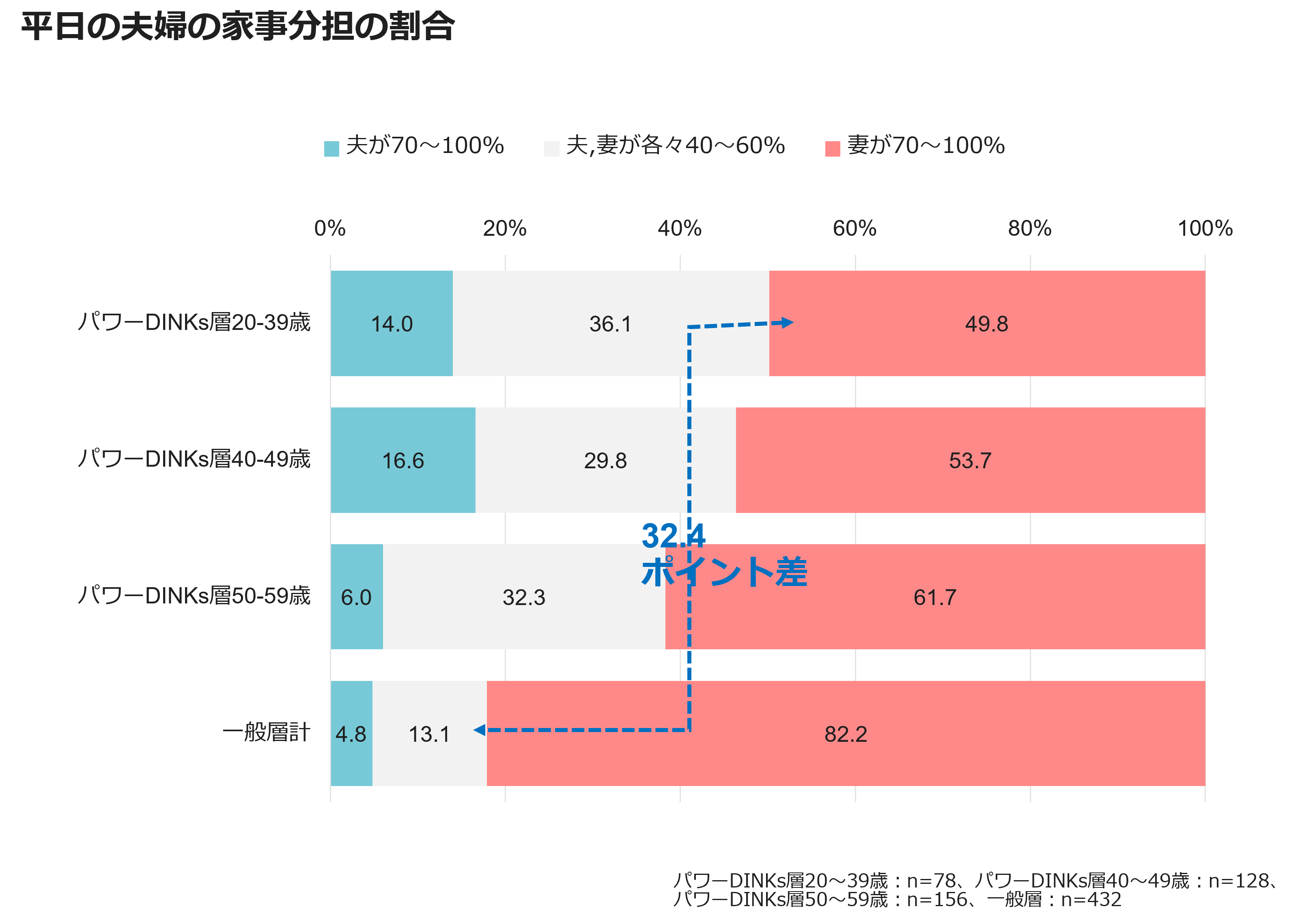 平日の夫婦の家事分担の割合