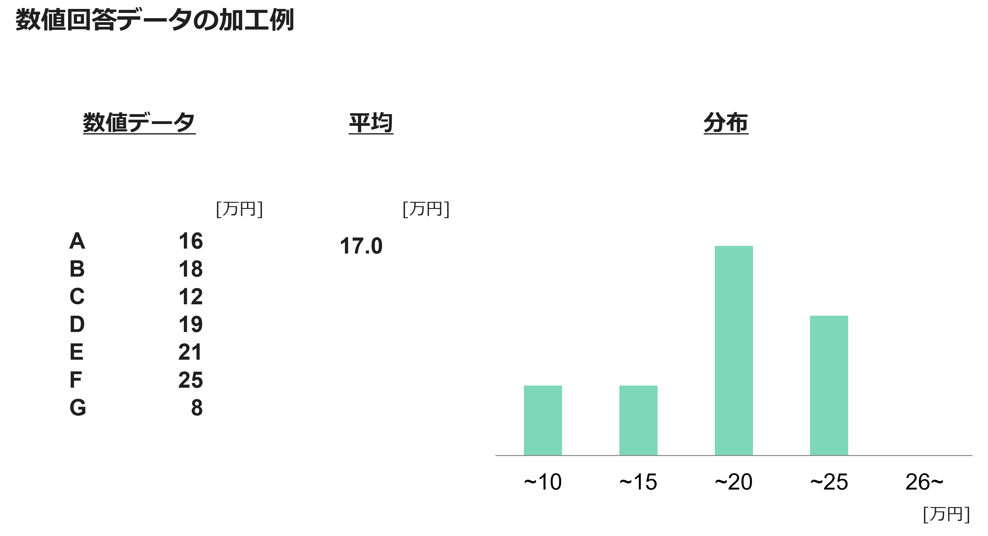数値回答データの加工例