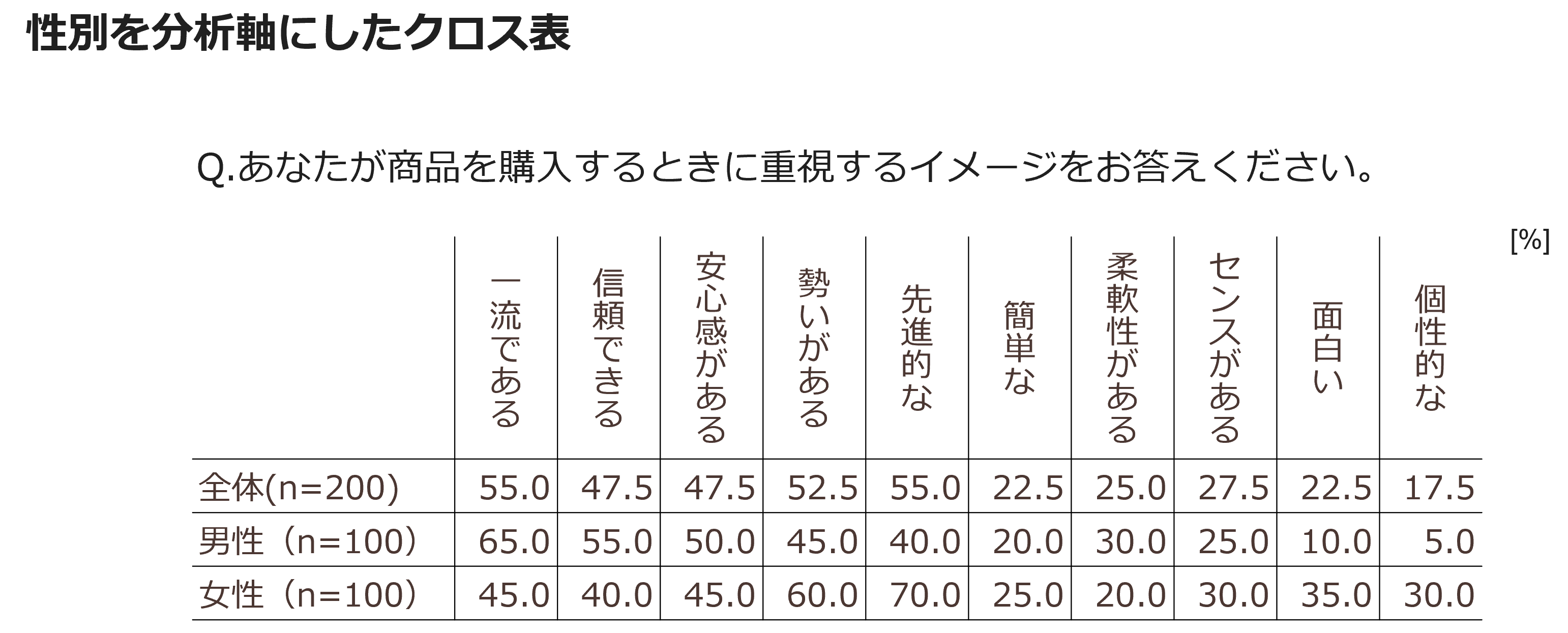 性別を分析軸にしたクロス表