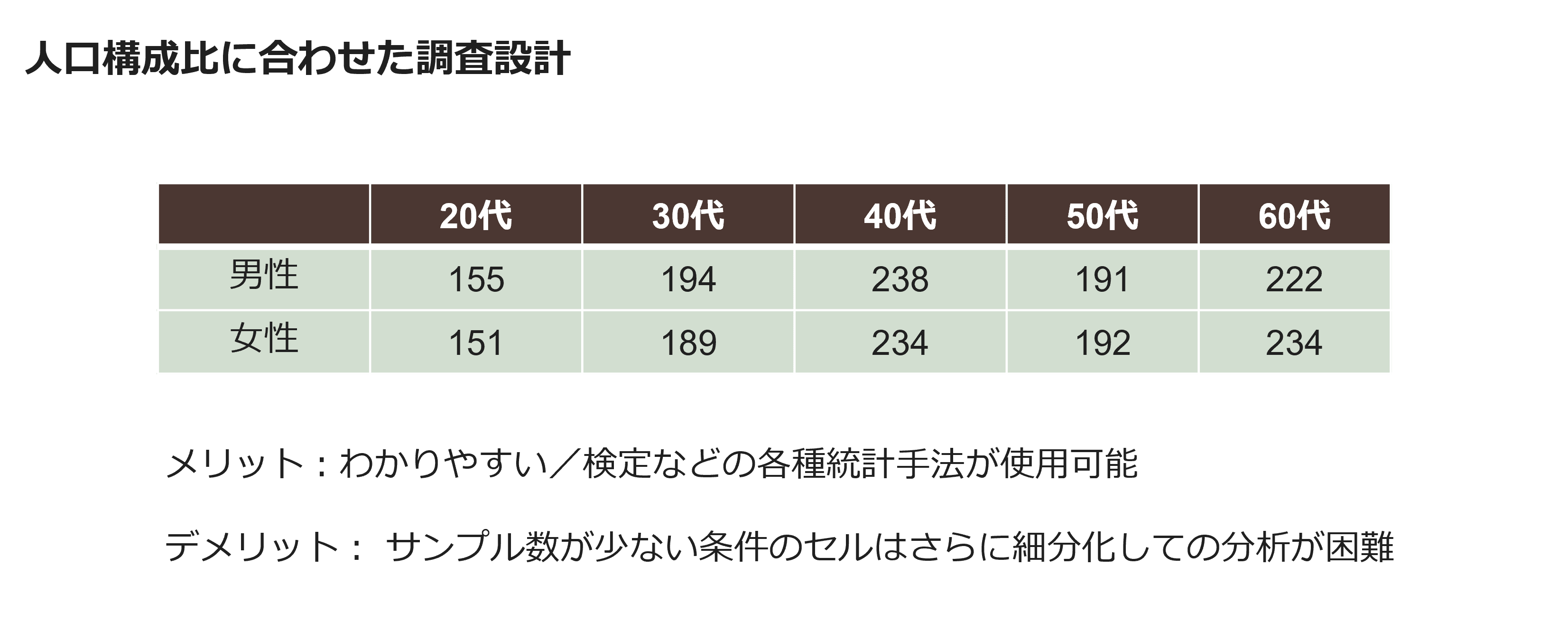 人口構成比に合わせた調査設計