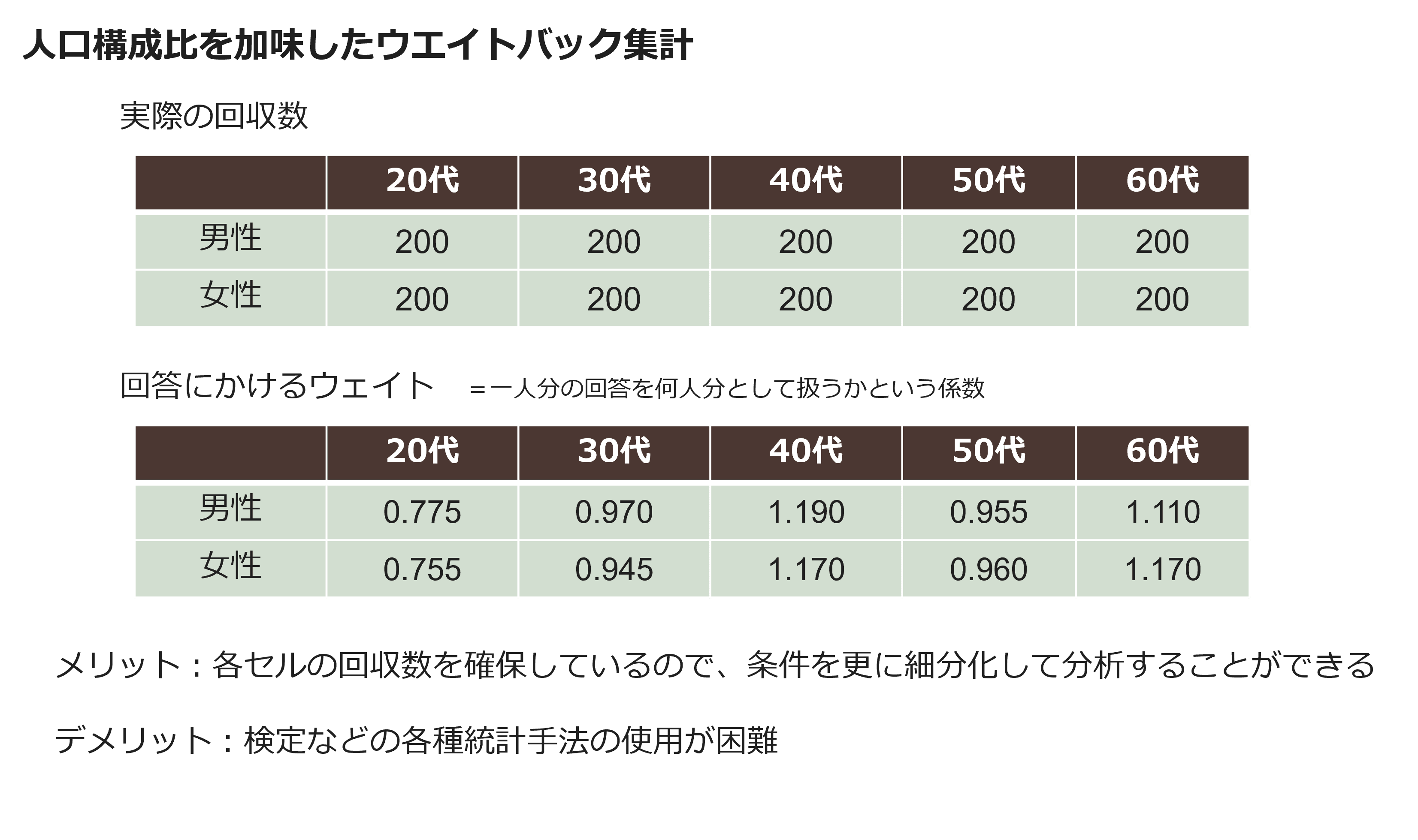 人口構成比を加味したウエイトバック集計
