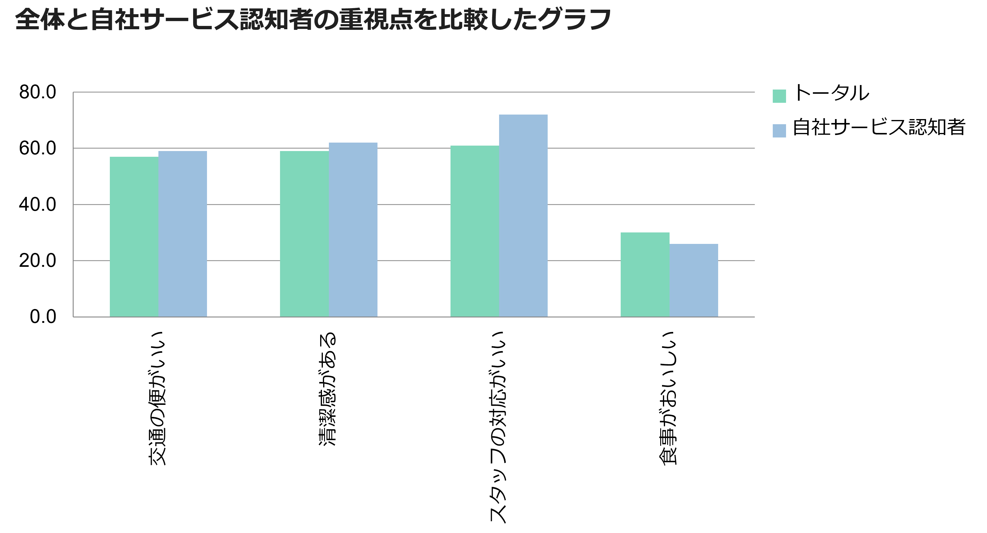 全体と自社サービス認知者の重視点を比較したグラフ