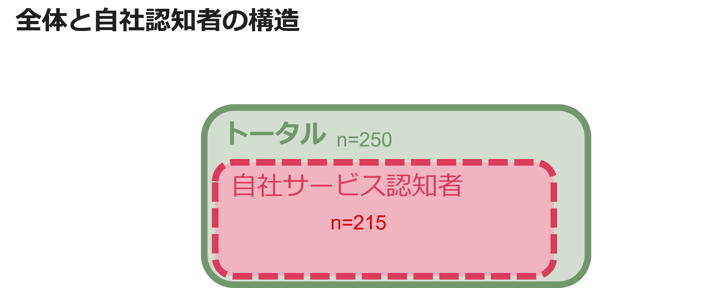 全体と自社認知の構造