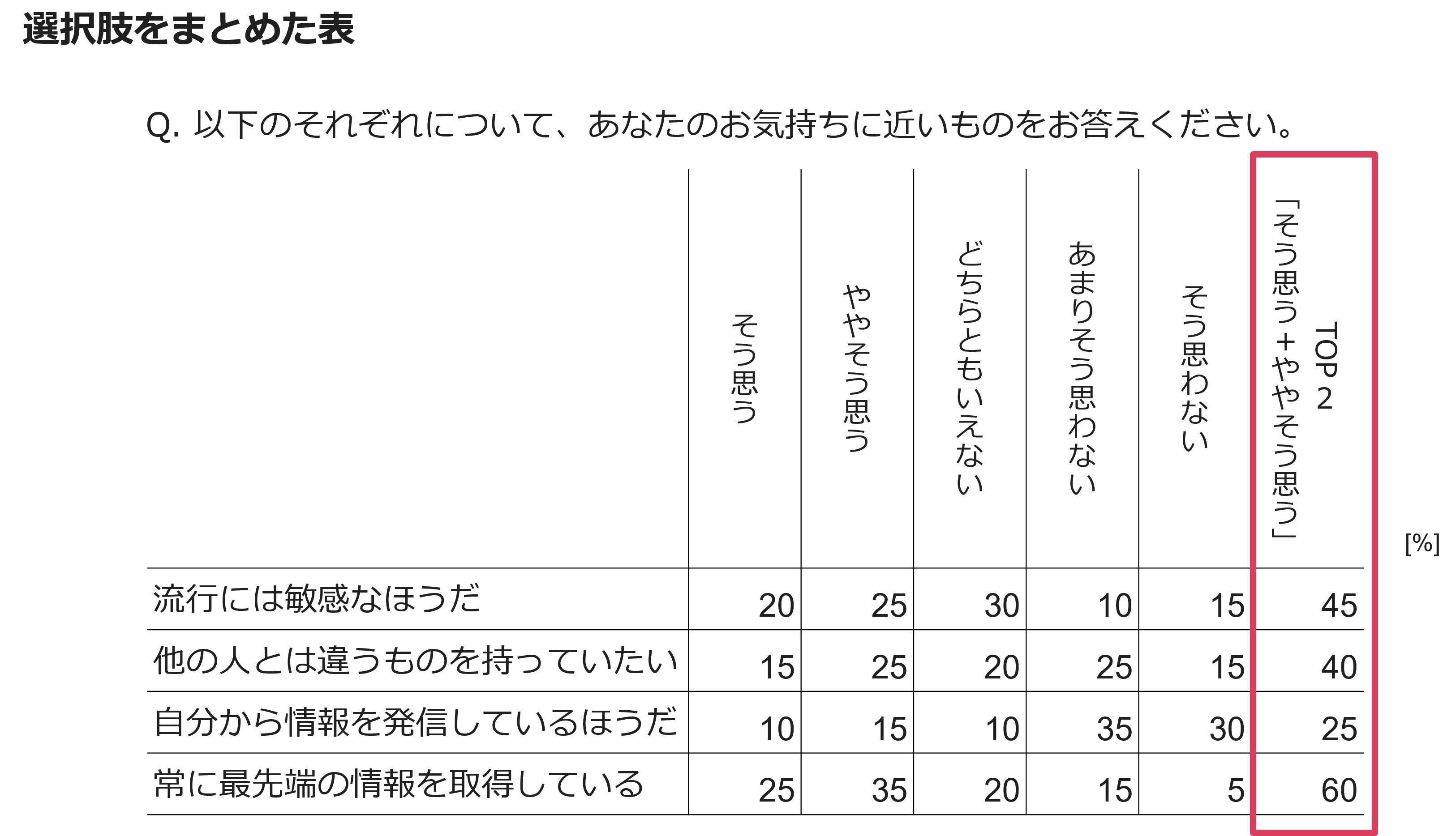 選択肢をまとめた表