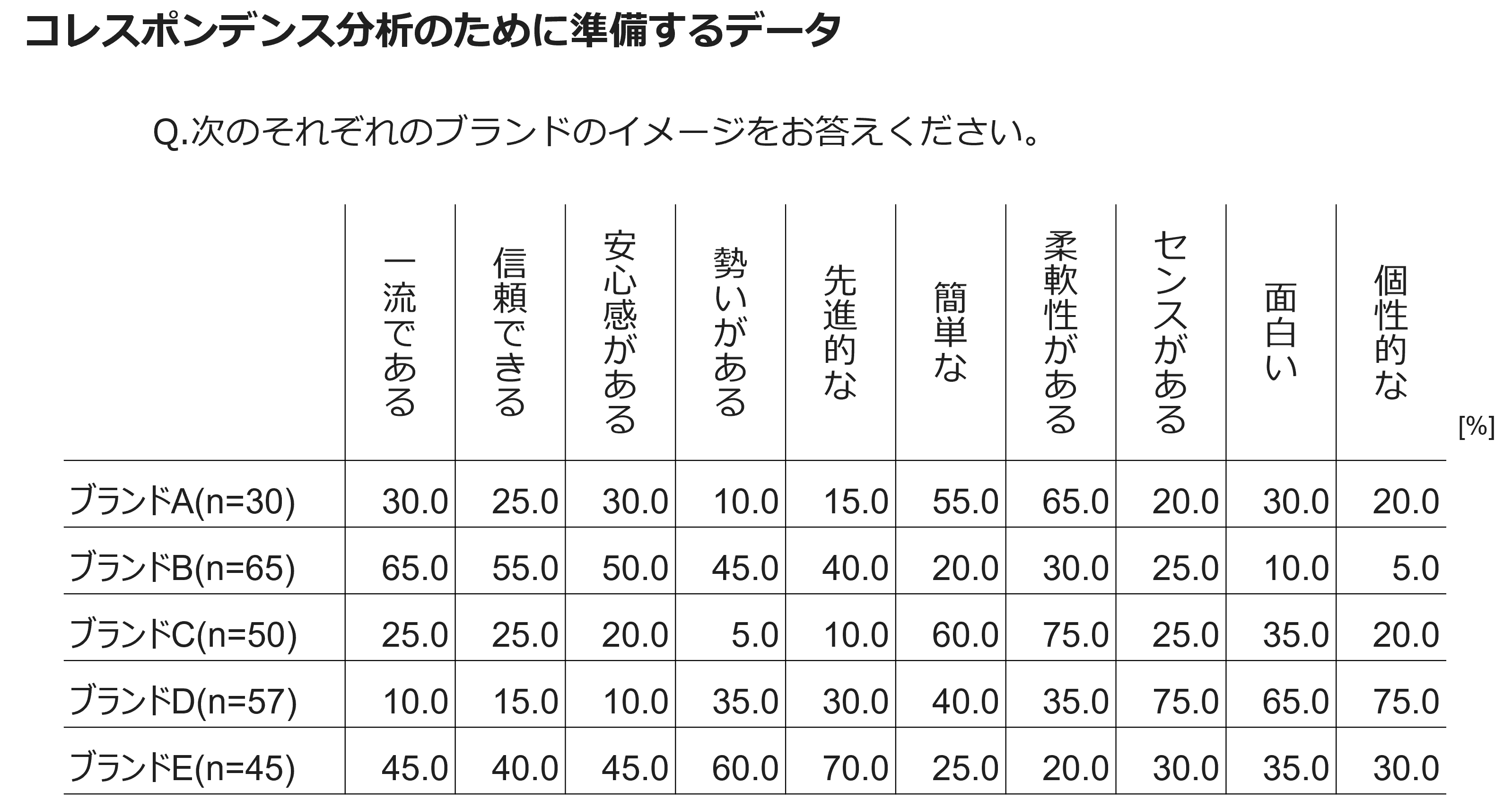 コレスポンデンス分析のために準備するデータ