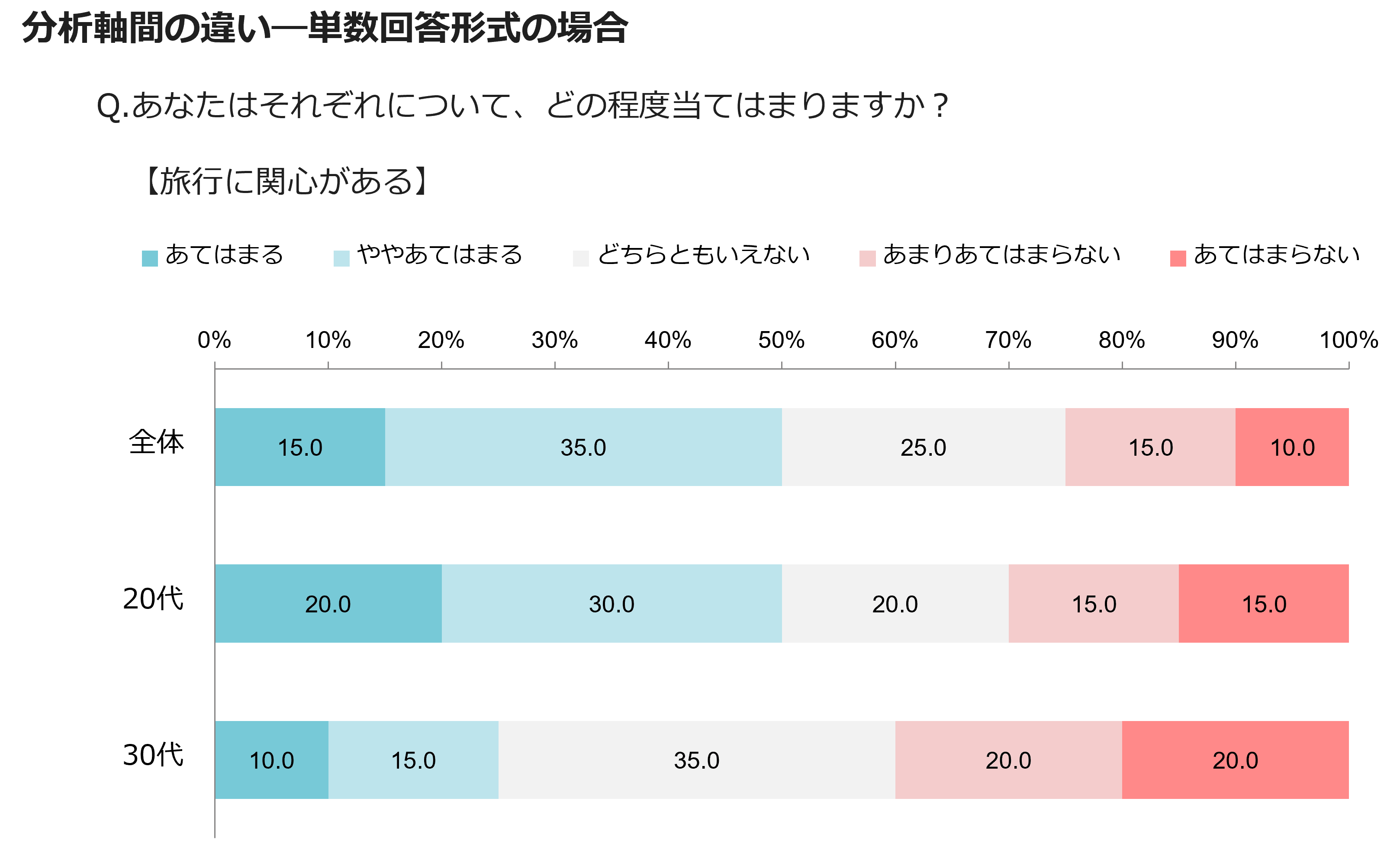 分析軸間の違いー単数回答形式の場合