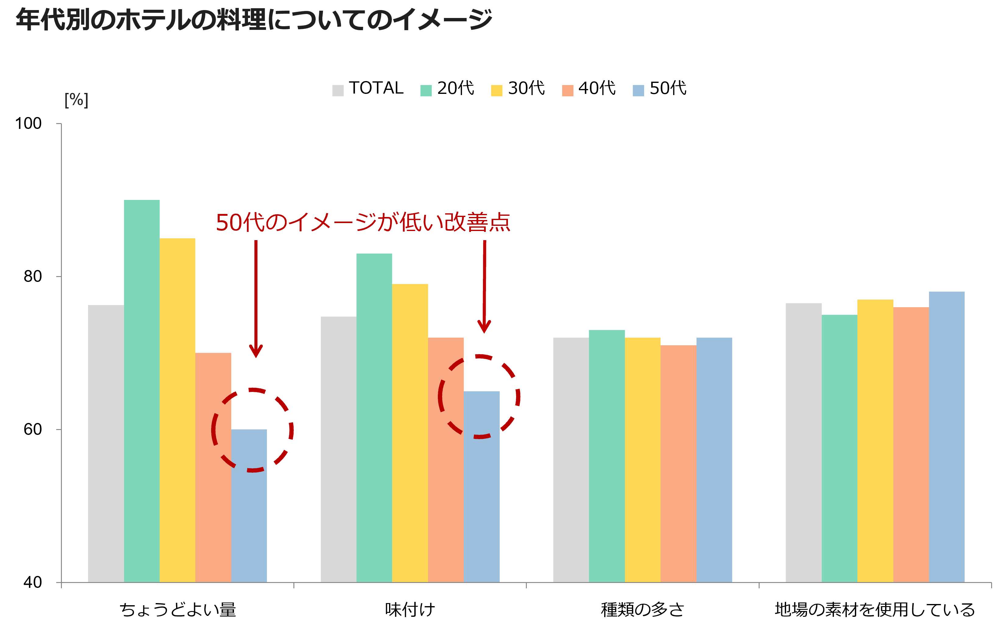 年代別のホテルの料理についてのイメージ