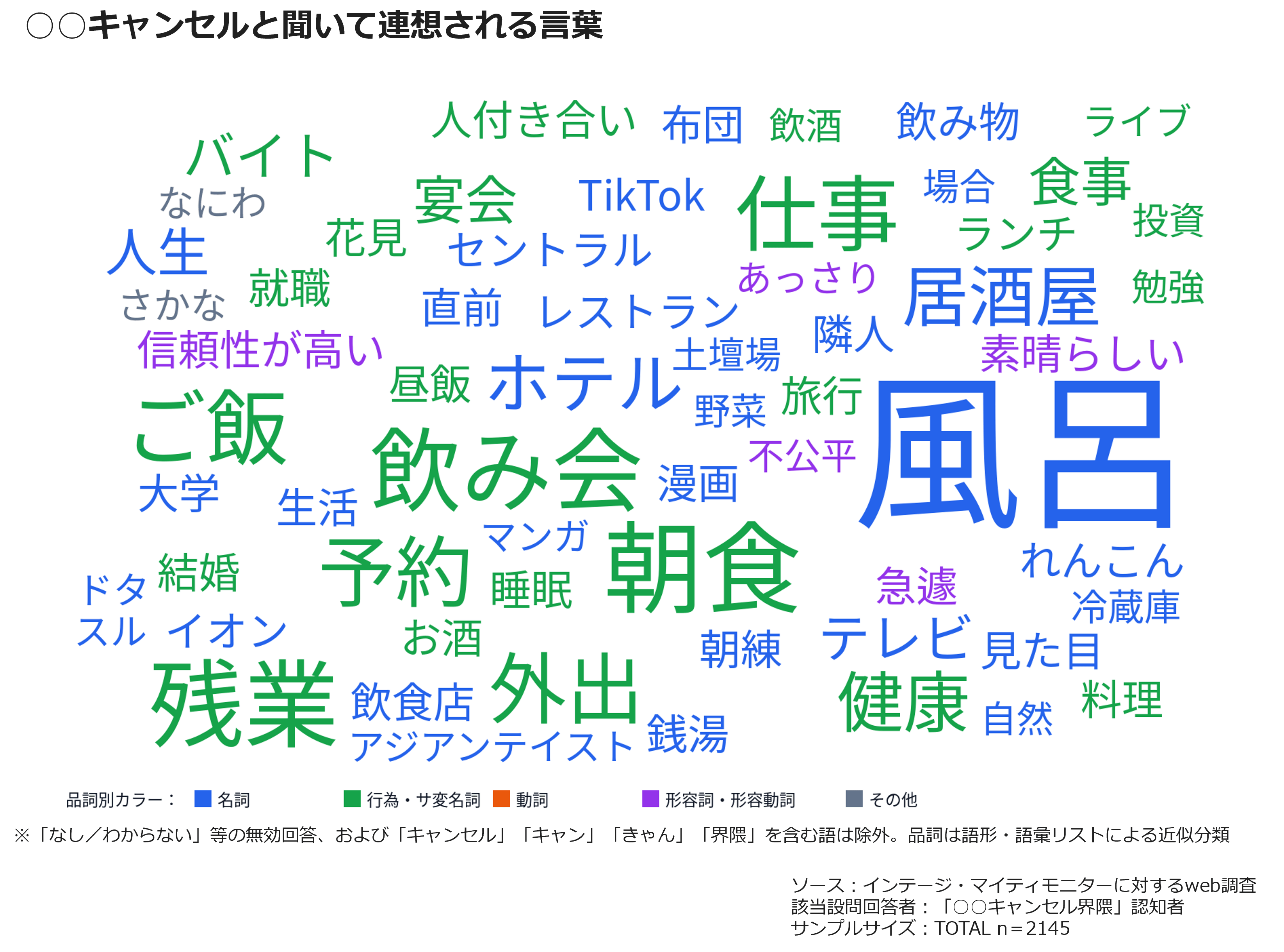 ○○キャンセルと聞いて連想される言葉