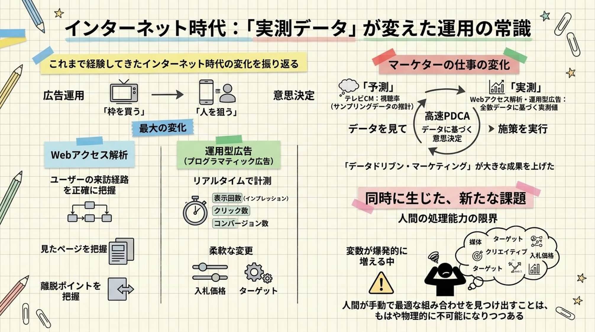 PDCAサイクルを高速で回す、インターネット時代