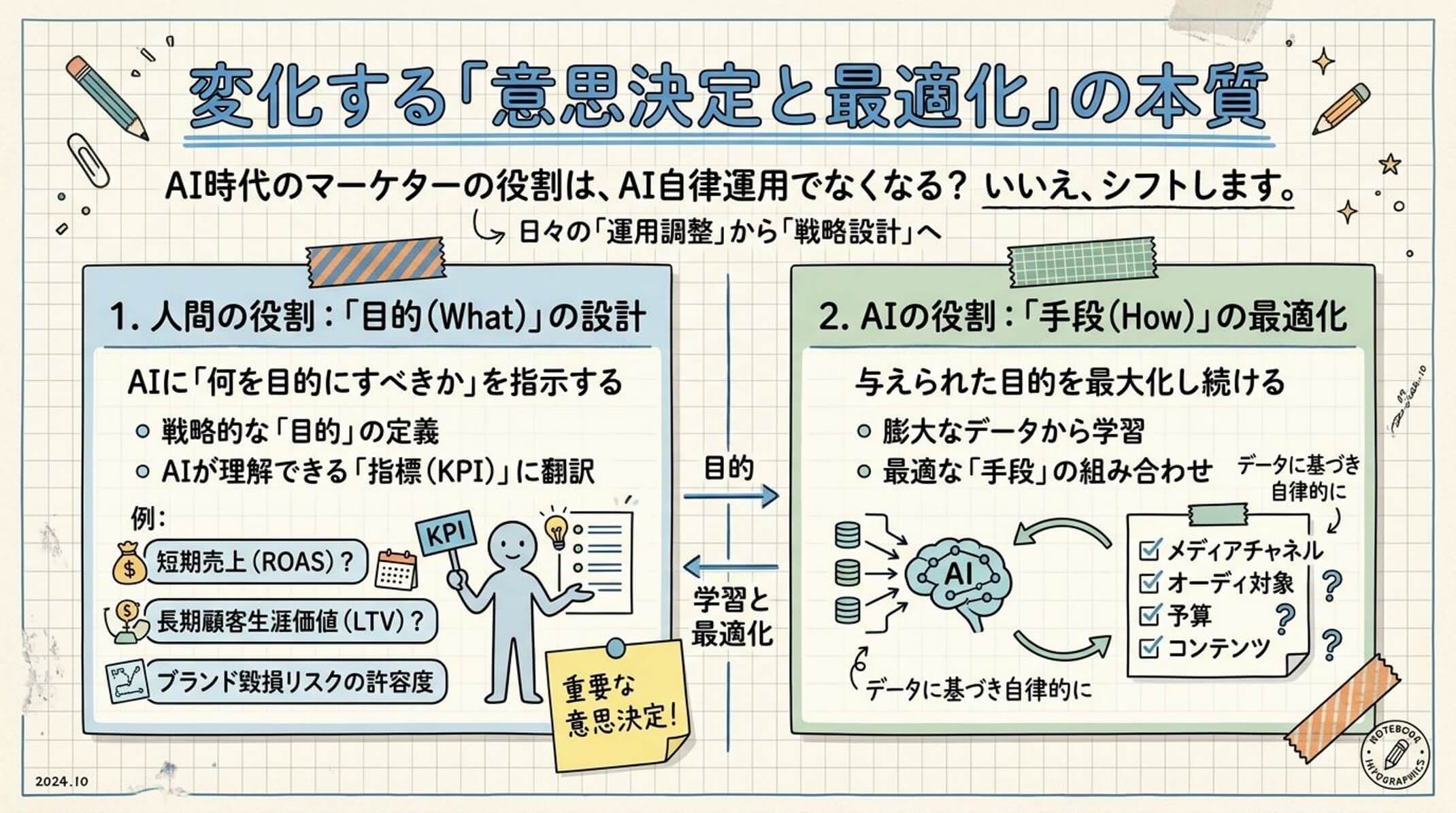 自律型マーケティング運用のイメージ