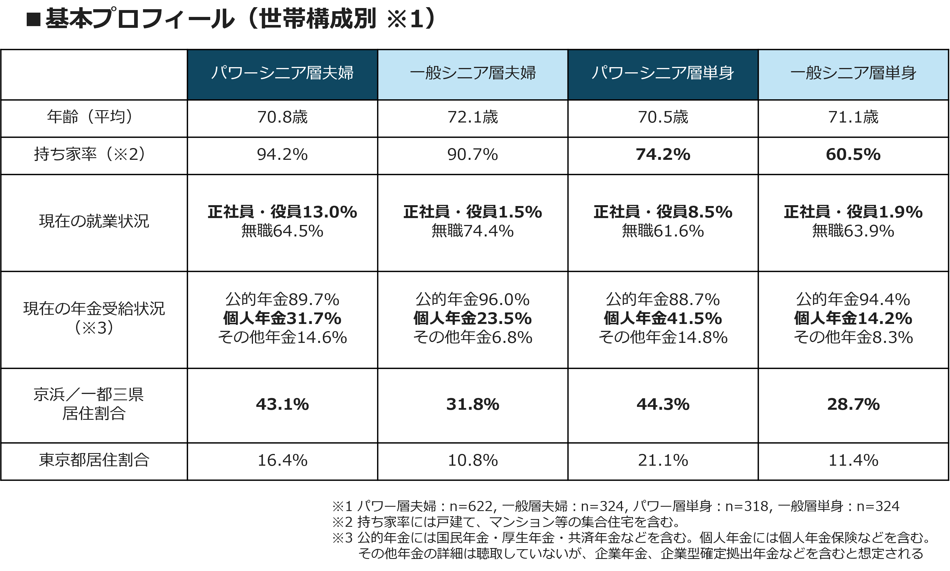 基本PROFILE(世帯構成別※1)