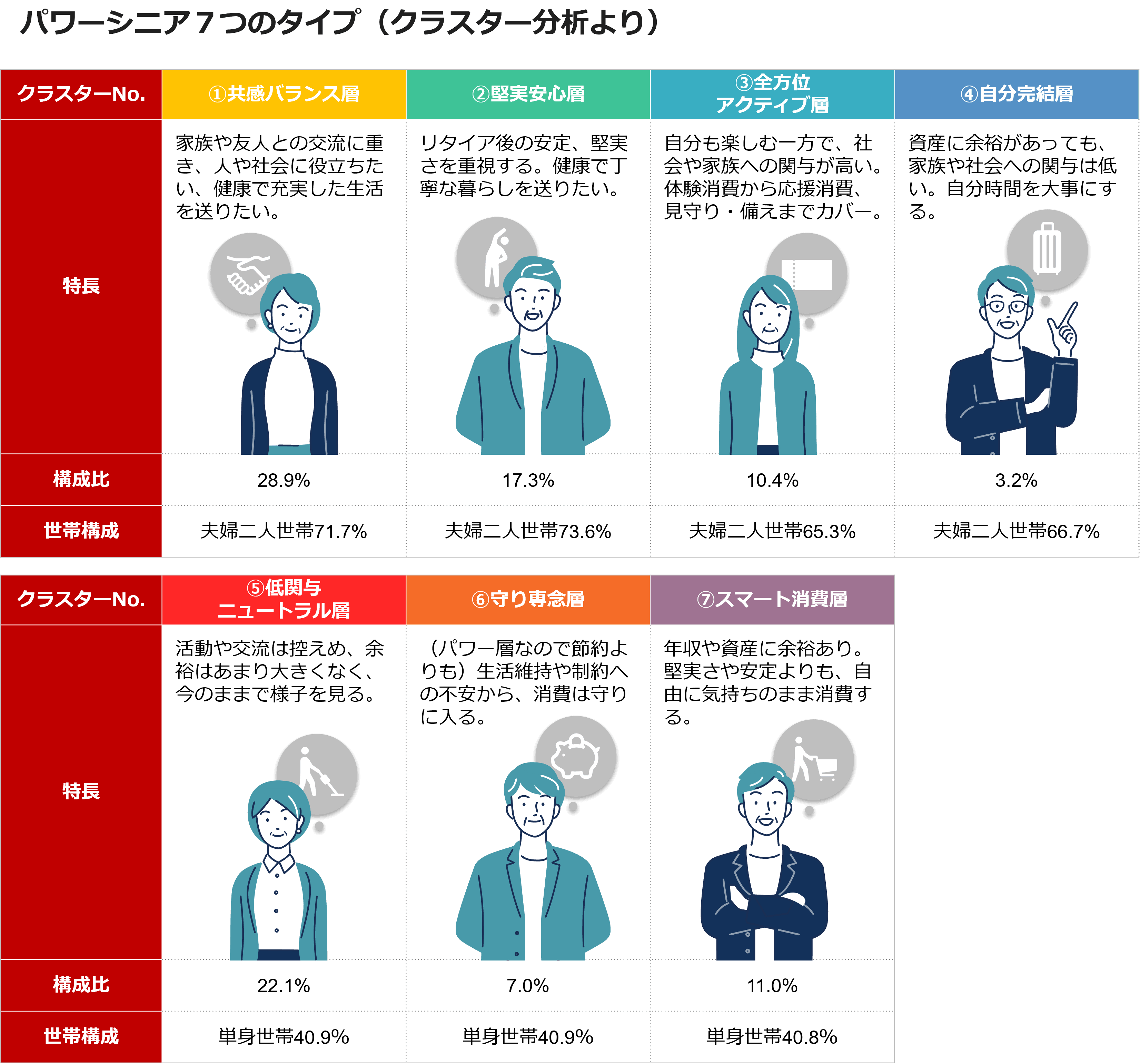パワーシニア7つのタイプ(クラスター分析より)