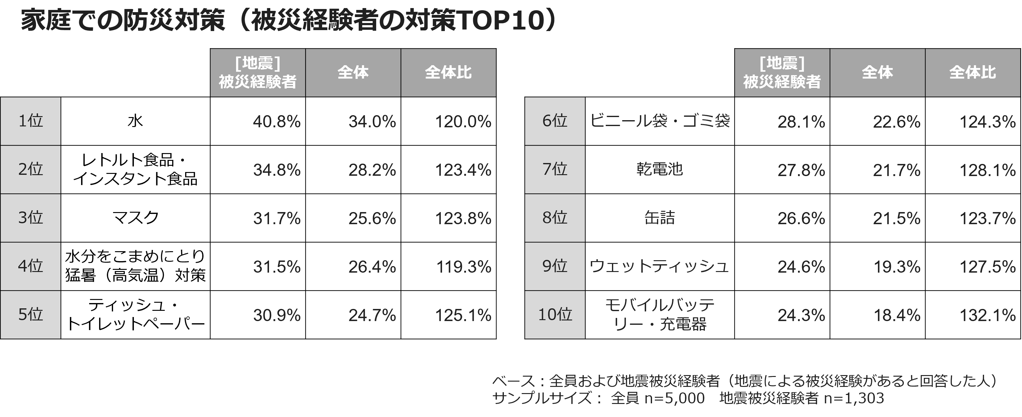 家庭での防災対策(被災経験者の対策TOP10)