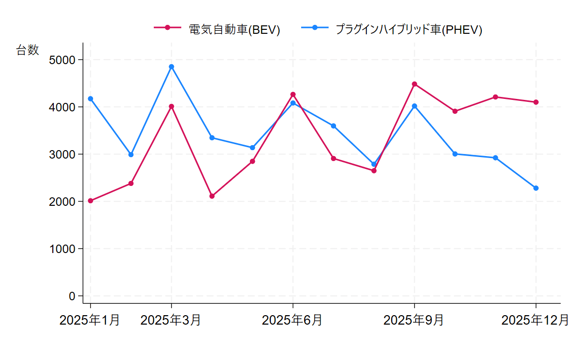 2025年のBEVとPHEVの新規登録台数(普通・小型乗用車)
