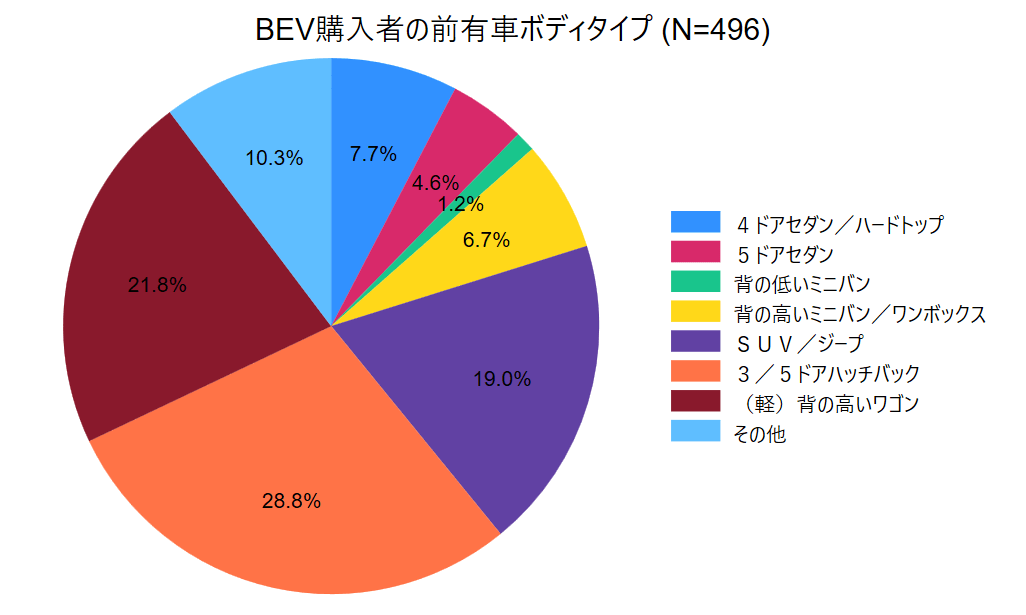 BEV購入者の前有車ボディタイプ