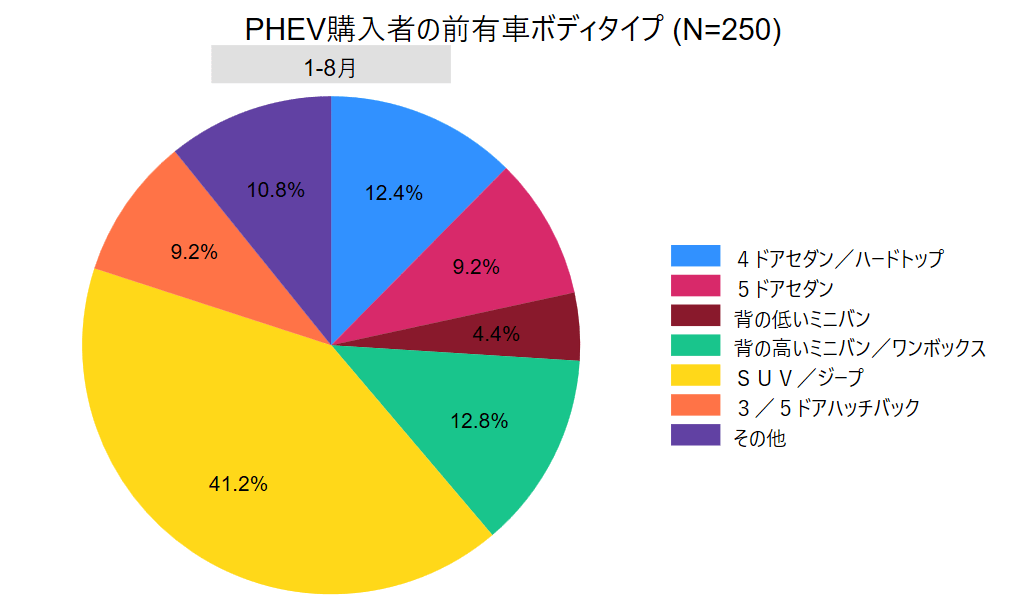 PHEV購入者の前有車ボディタイプ