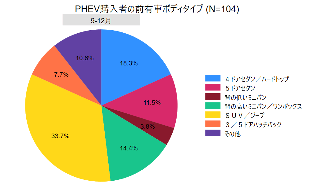 PHEV購入者の前有車ボディタイプ