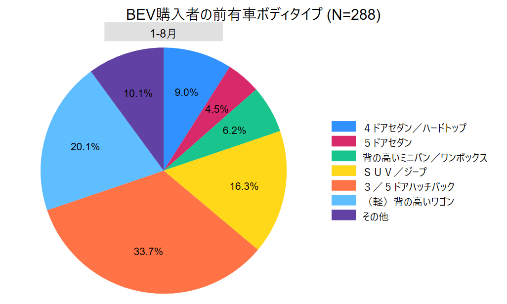 BEV購入者の前有車ボディタイプ