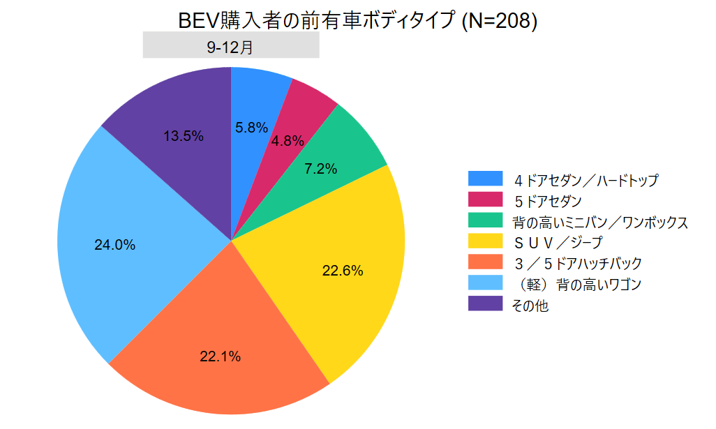 BEV購入者の前有車ボディタイプ