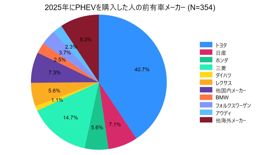 2025年にPHEVを購入した人の前有車メーカー