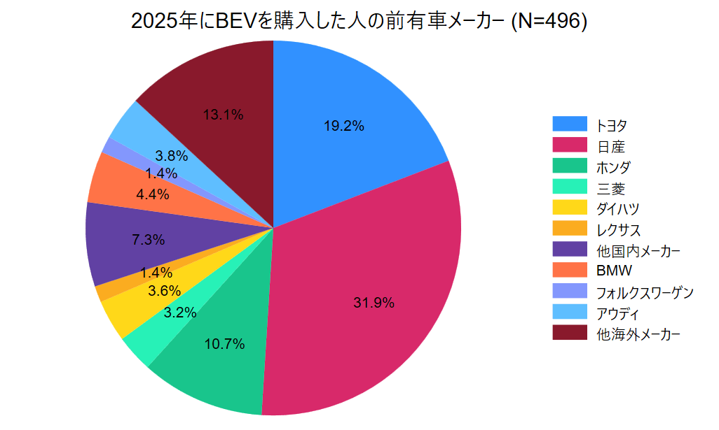 2025年にBEVを購入した人の前有車メーカー