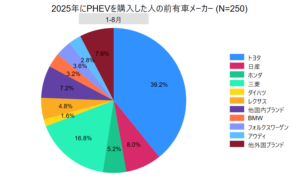 2025年にPHEVを購入した人の前有車メーカー