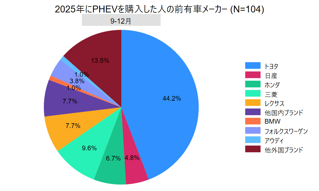 2025年にPHEVを購入した人の前有車メーカー