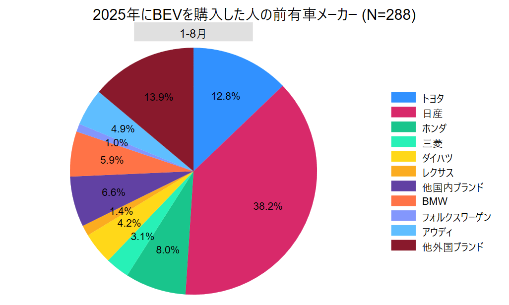 2025年にBEVを購入した人の前有車メーカー