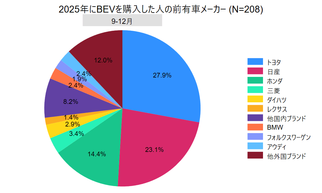 2025年にBEVを購入した人の全有車メーカー