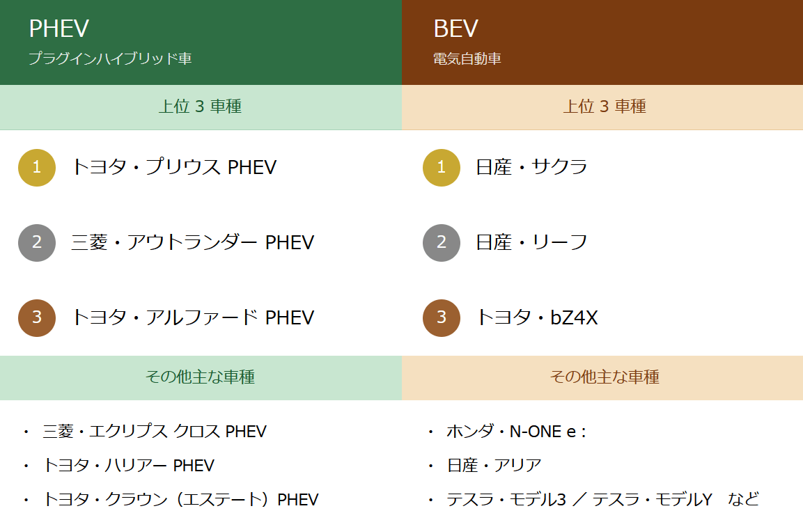 2025年に購入された主なPHEV・BEV車種