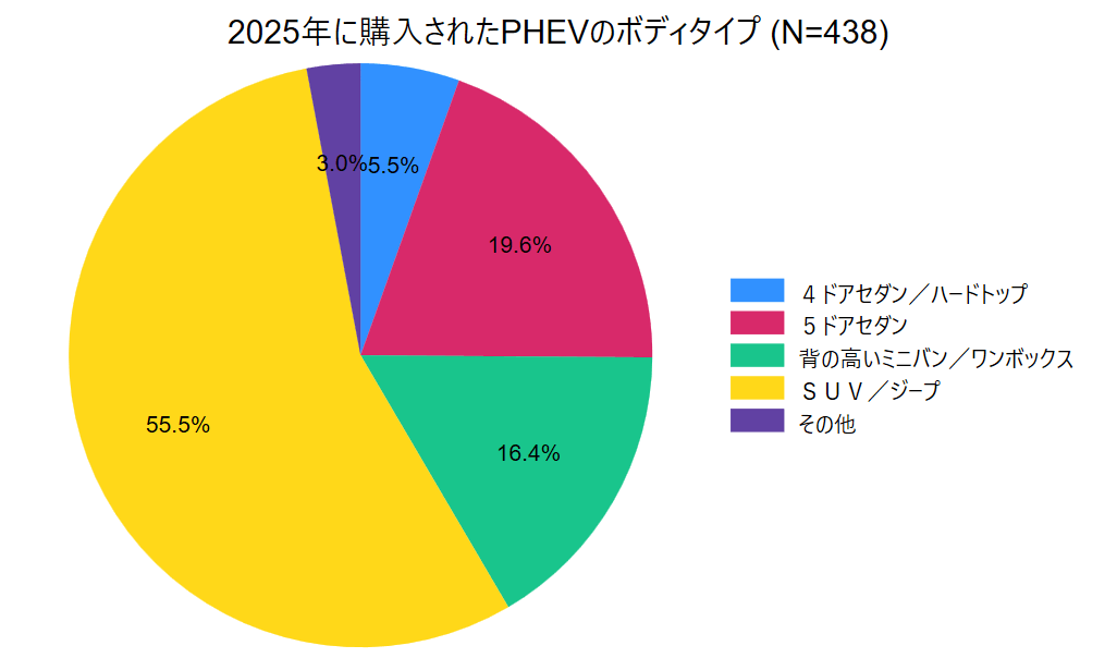 2025年に購入されたPHEVのボディタイプ