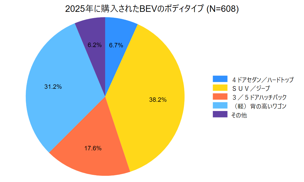 2025年に購入されたBEVのボディタイプ