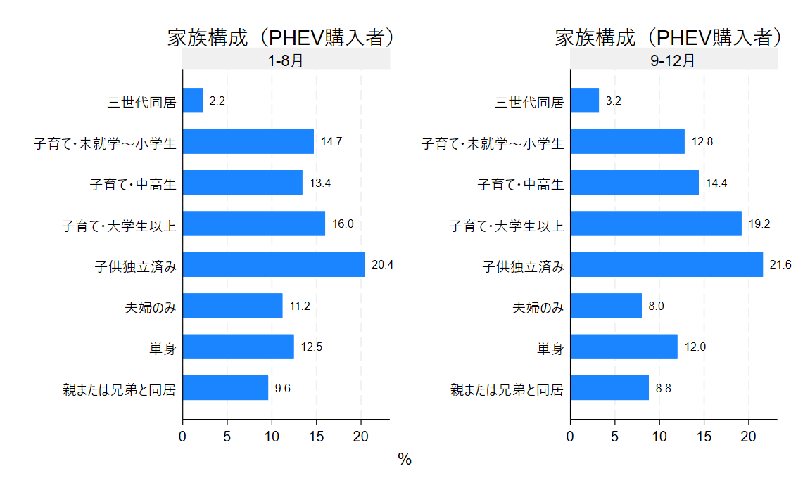 2025年BEV購買層の世帯所得分布