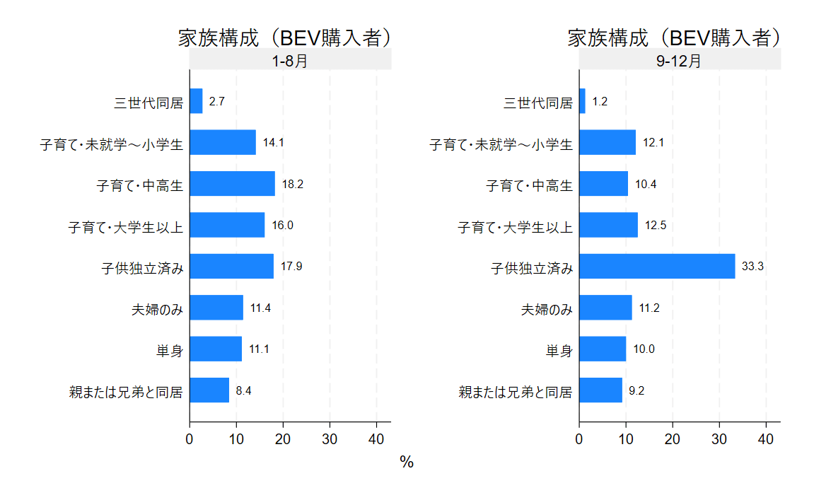 2025年BEV購買層の世帯所得分布