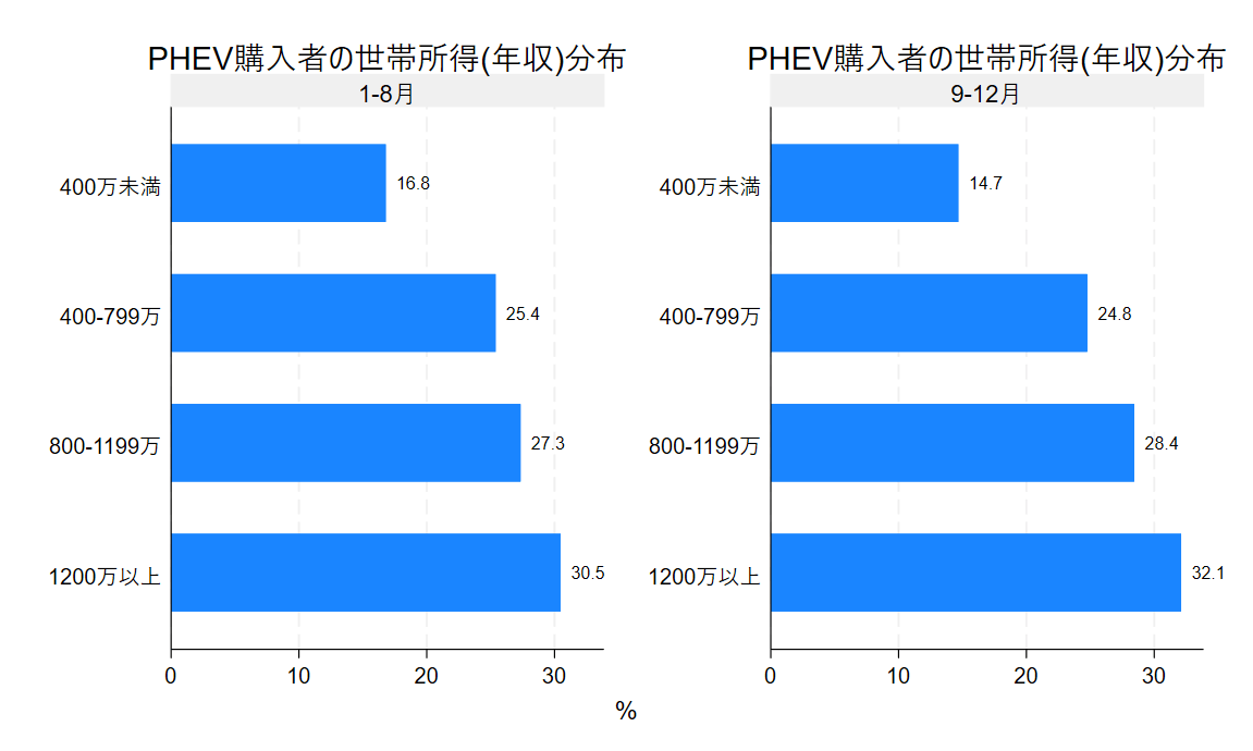 2025年BEV購買層の世帯所得分布