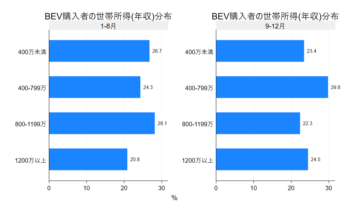 2025年BEV購買層の世帯所得分布
