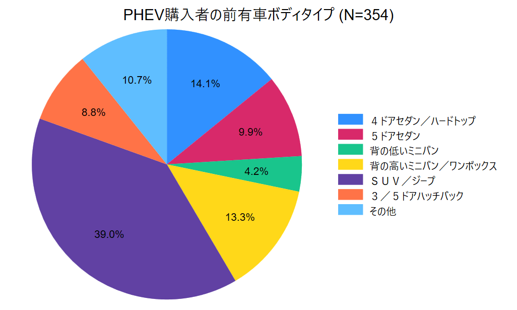 PHEV購入者の前有車ボディタイプ