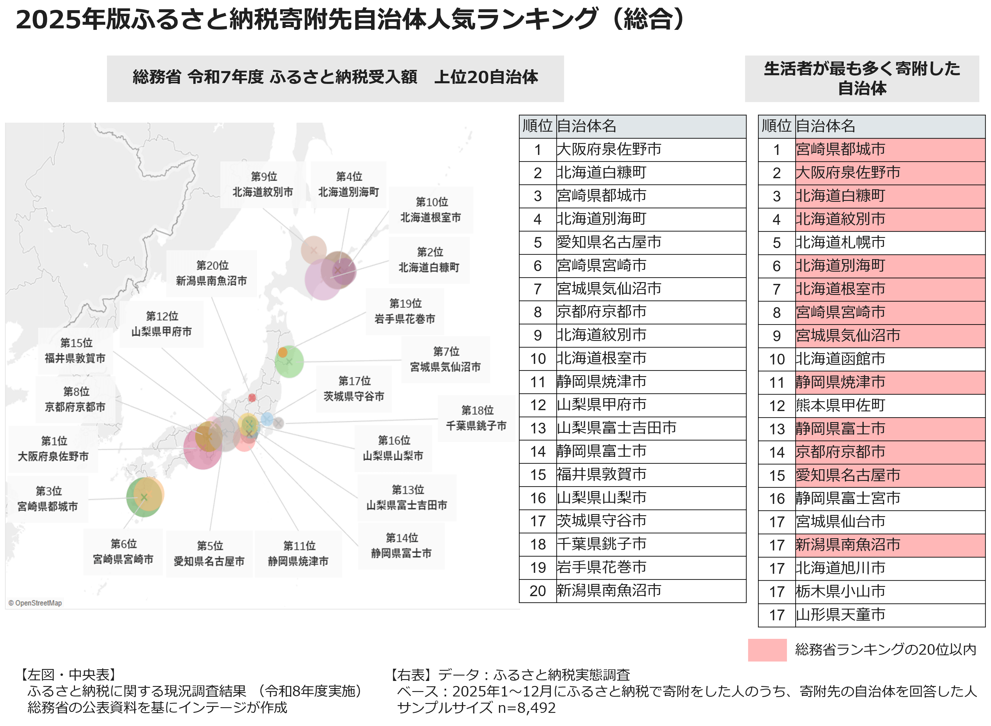 2025年版ふるさと納税寄附先自治体人気ランキング(総合)