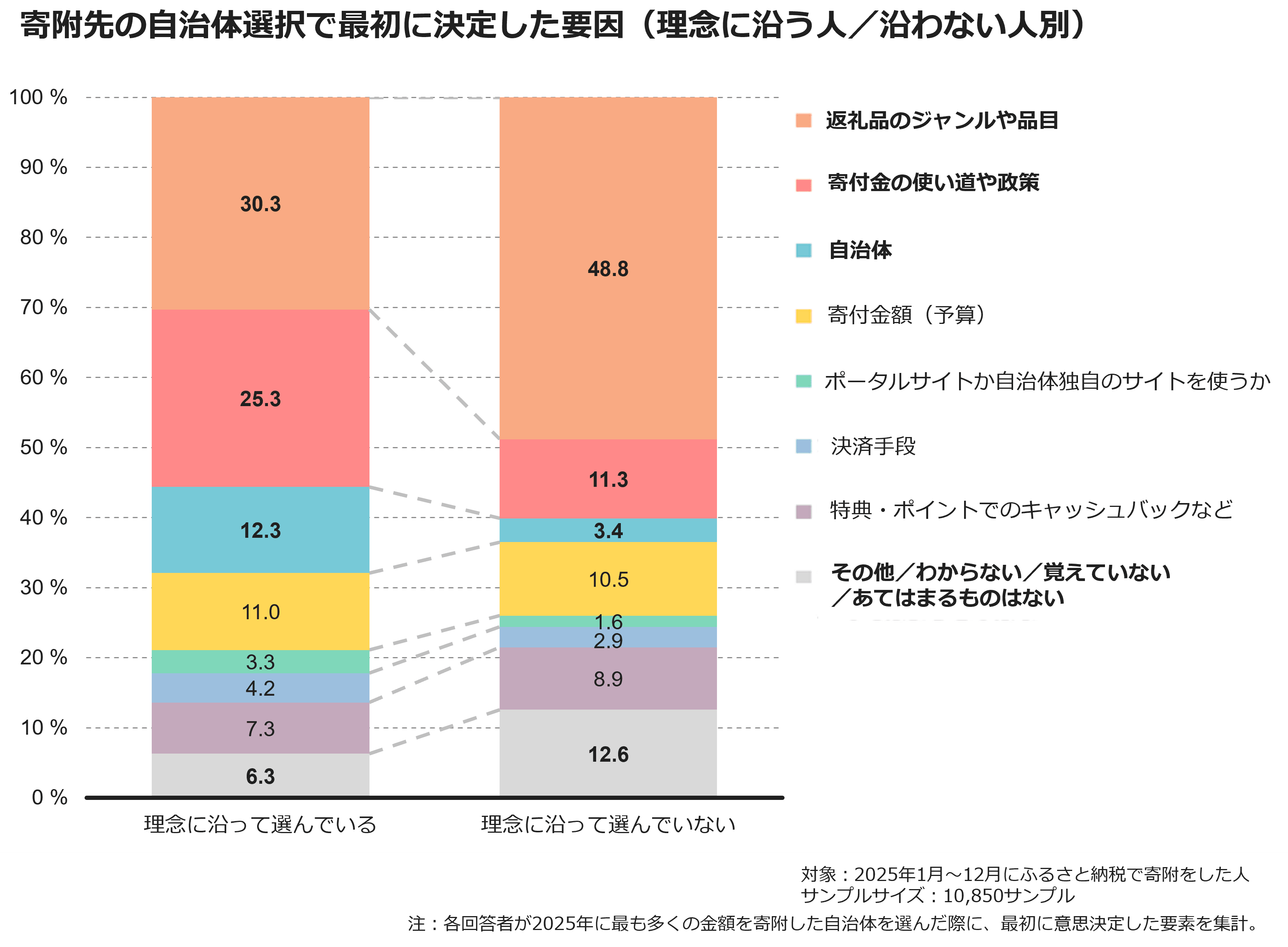 寄附先の自治体選択で最初に決定した要因(理念に沿う人/沿わない人別)