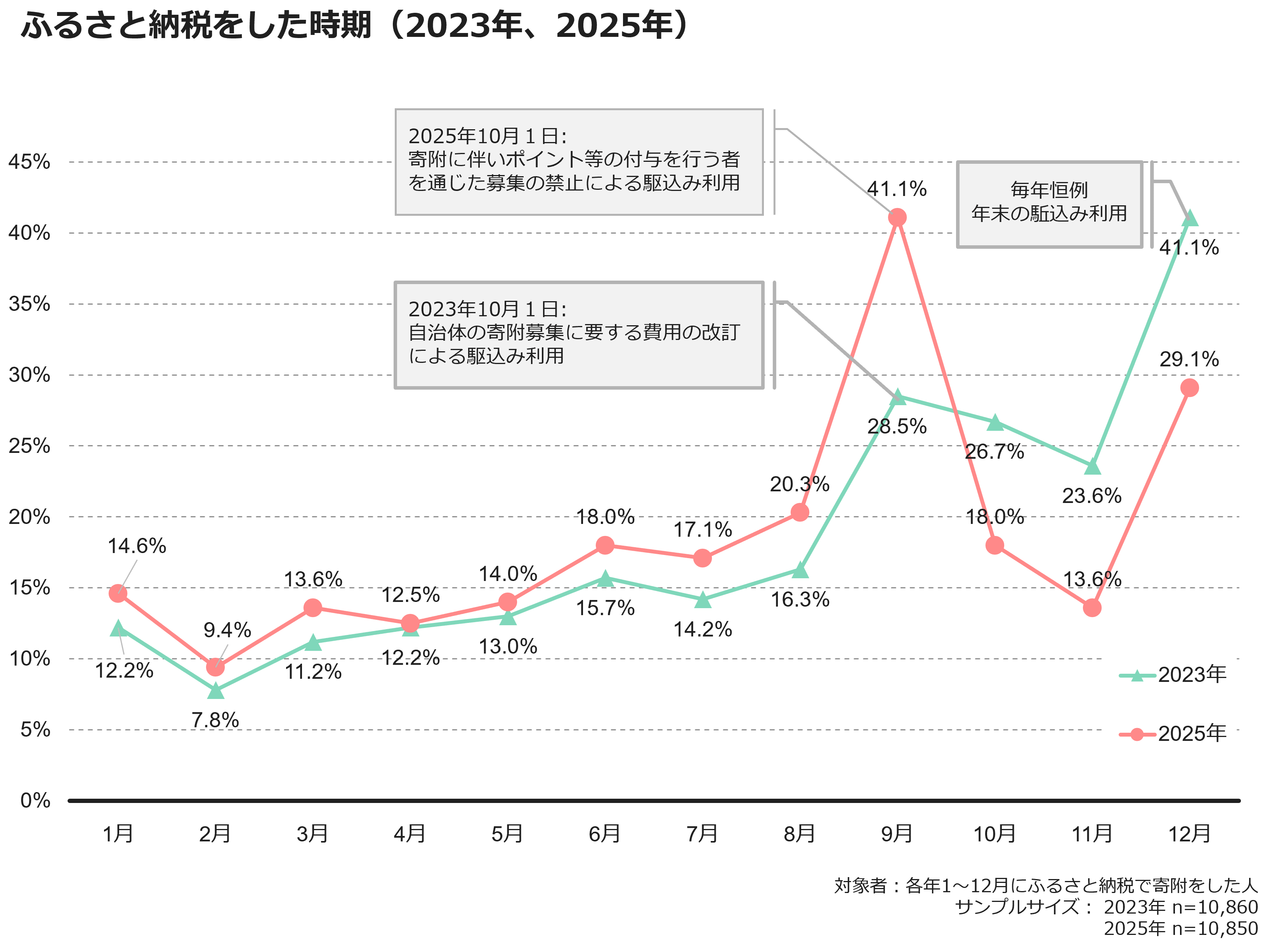 ふるさと納税をした時期(2023年、2025年)