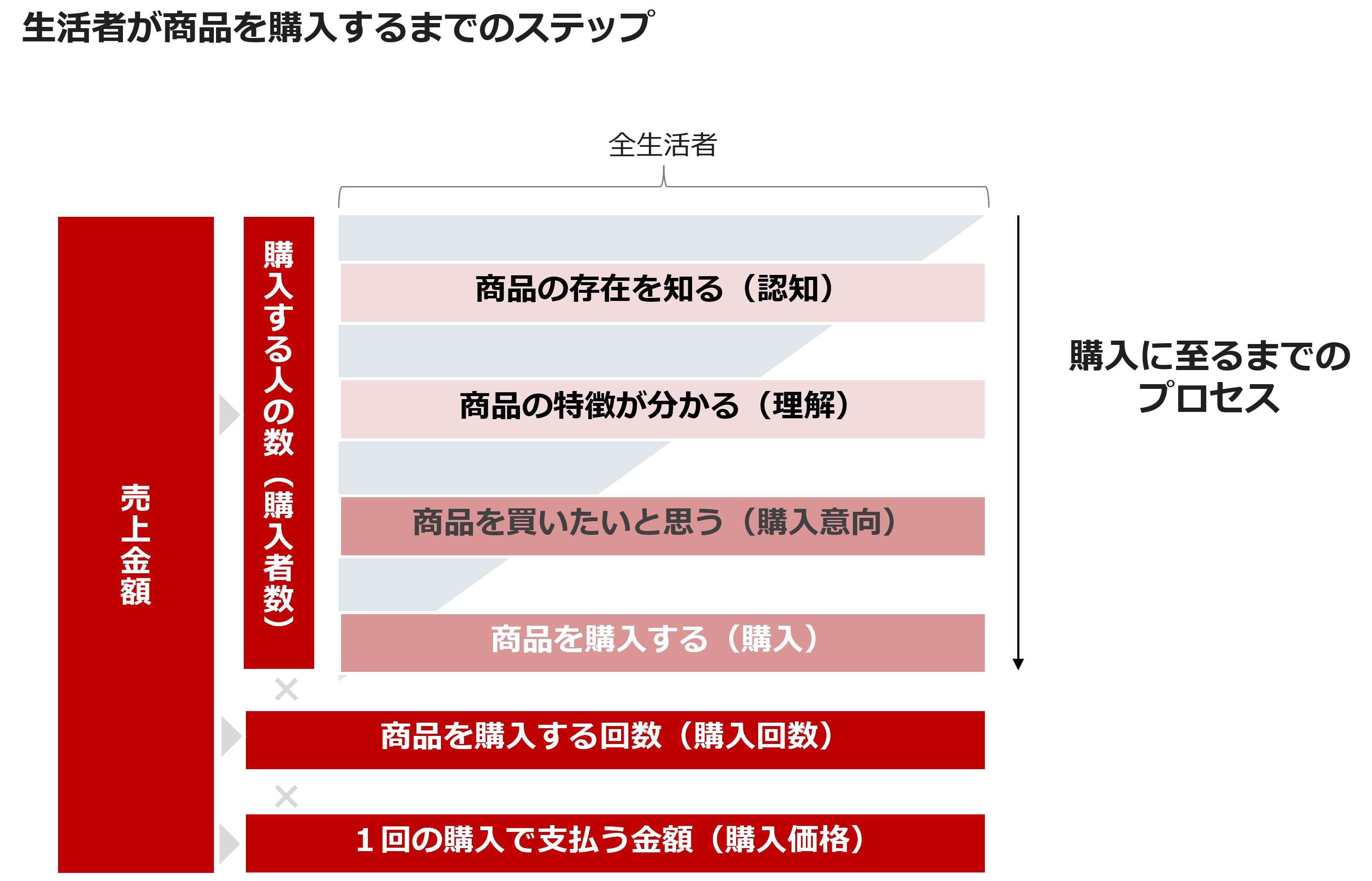 生活者が商品を購入するまでのステップ
