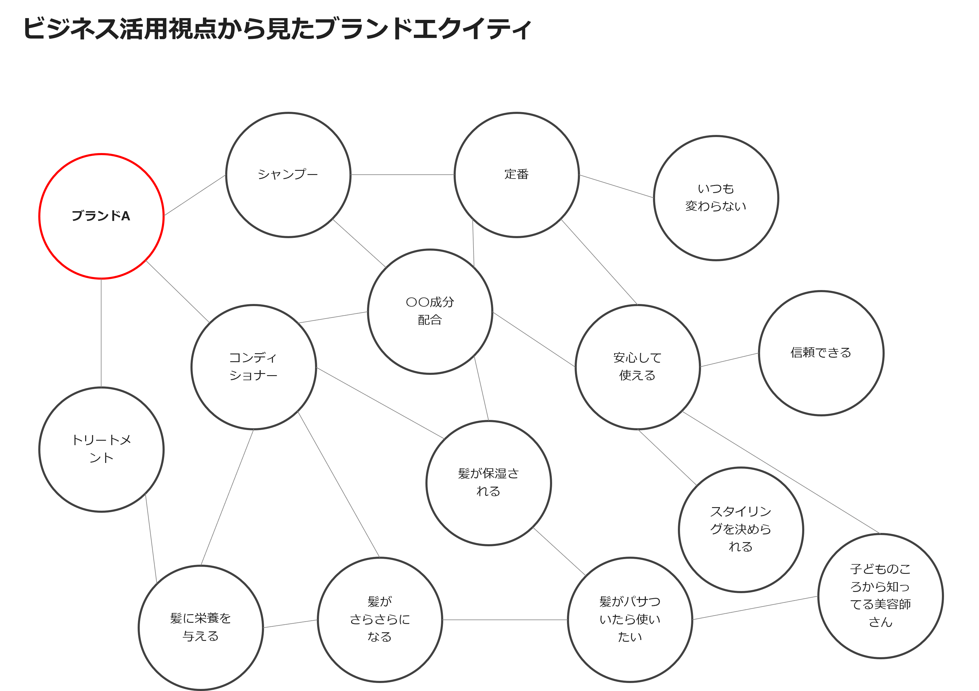ビジネス活用視点から見たブランドエクイティ